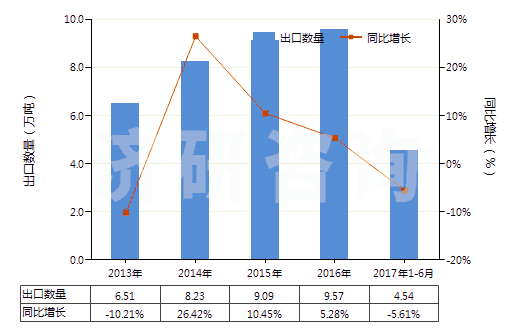 2013-2017年6月中國(guó)其他醚醇及其衍生物(包括其鹵化、磺化、硝化或亞硝化衍生物)(HS29094990)出口量及增速統(tǒng)計(jì)